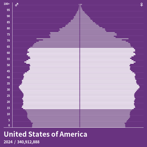 Population Pyramid of United States of America at 2024 Population