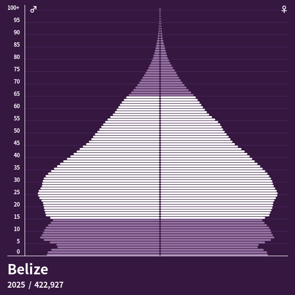 Population Pyramid of Belize at 2024 Population Pyramids