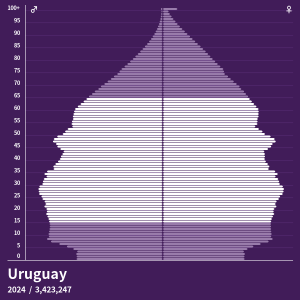 Uruguay population