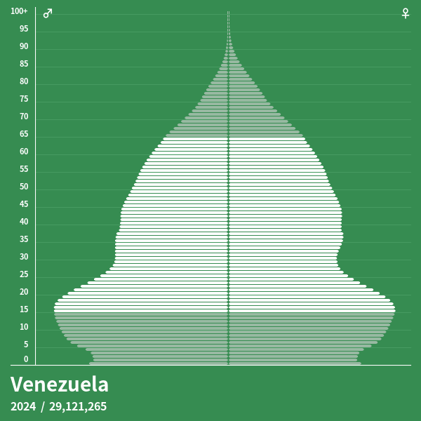 Population Pyramid of Venezuela at 2024 Population Pyramids