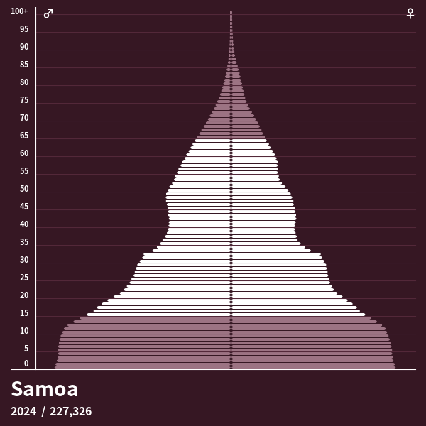 Population Pyramid of Samoa at 2024 Population Pyramids