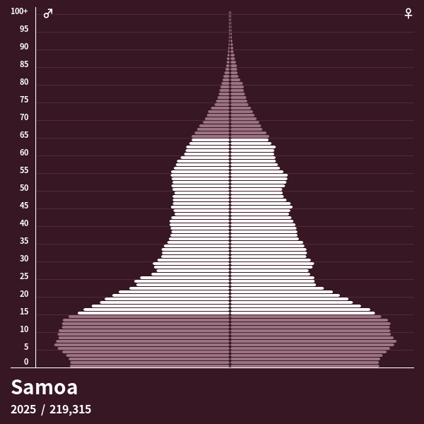 Population Pyramid of Samoa at 2024 Population Pyramids