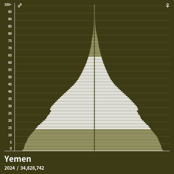 Population Pyramid of Yemen at 2024 Population Pyramids