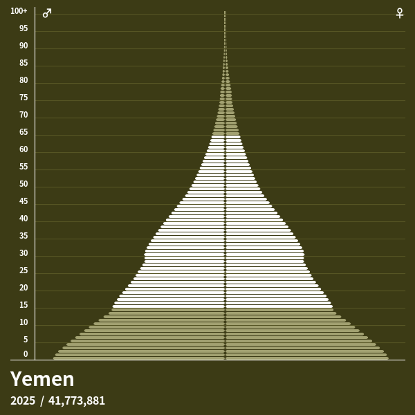 Population Pyramid of Yemen at 2024 Population Pyramids