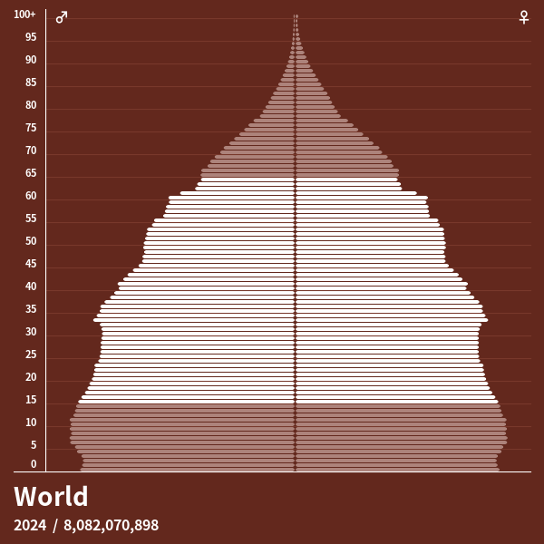 Population Pyramid of World at 2024 Population Pyramids