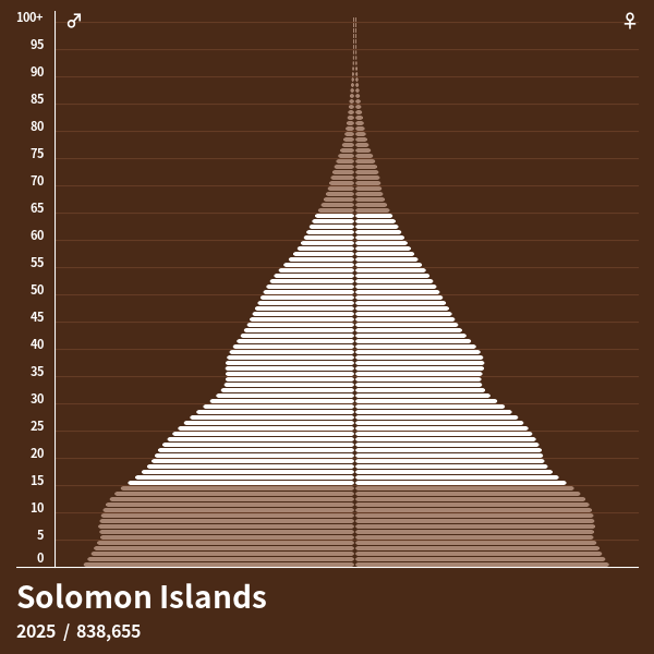 Population Pyramid of Solomon Islands at 2024 Population Pyramids