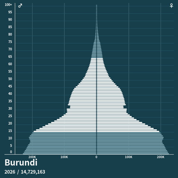 Burundi vs. Mundo: comparación de pirámides de población - Pirámides de ...