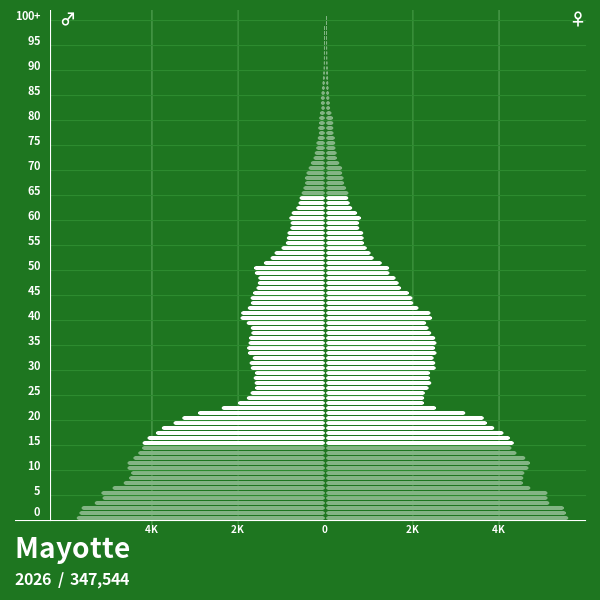 Mayotte vs. Somalia: comparación de pirámides de población - Pirámides ...