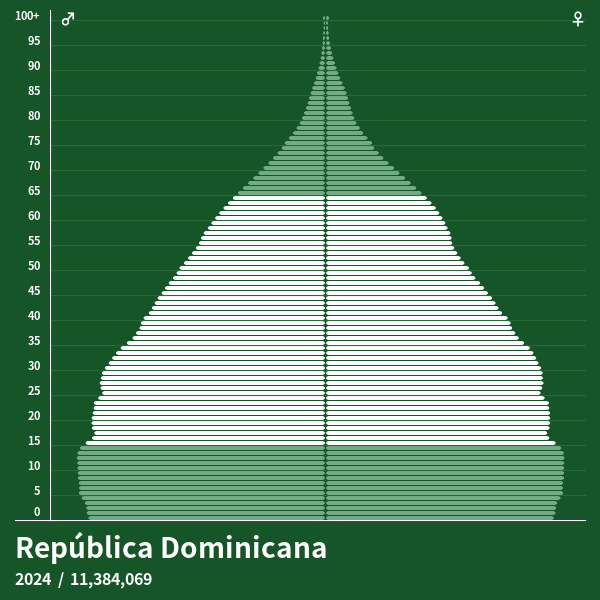 Pirámide de población de República Dominicana en 2024 Pirámides de