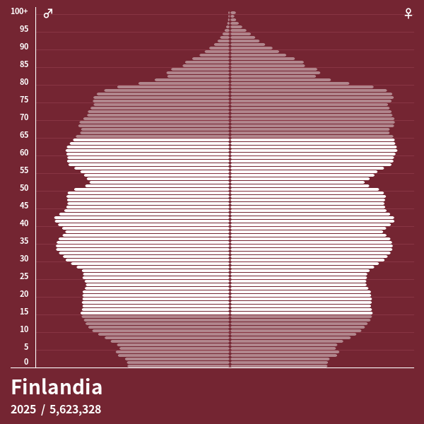 Pirámide de población de Finlandia en 2023 - Pirámides de población