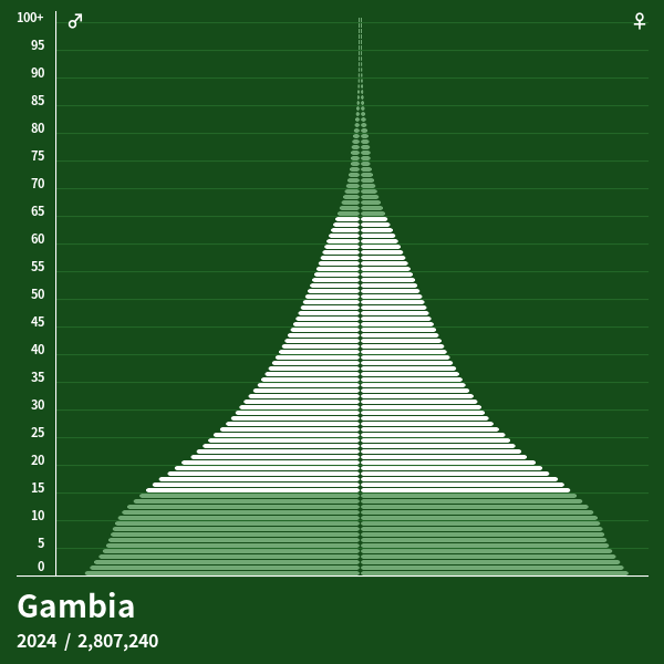 Pirámide de población de Gambia en 2024 Pirámides de población
