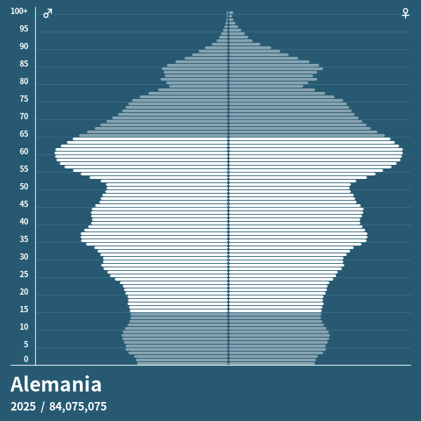 Pirámide de población de Alemania en 2024 Pirámides de población