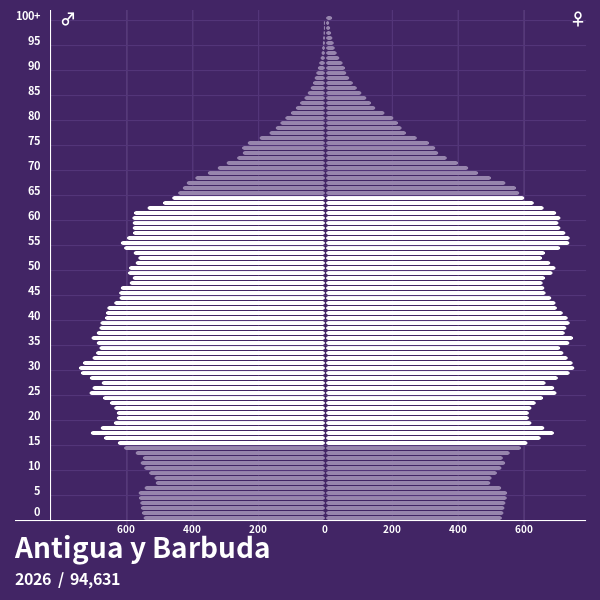 Antigua y Barbuda vs. Jamaica: comparación de pirámides de población ...