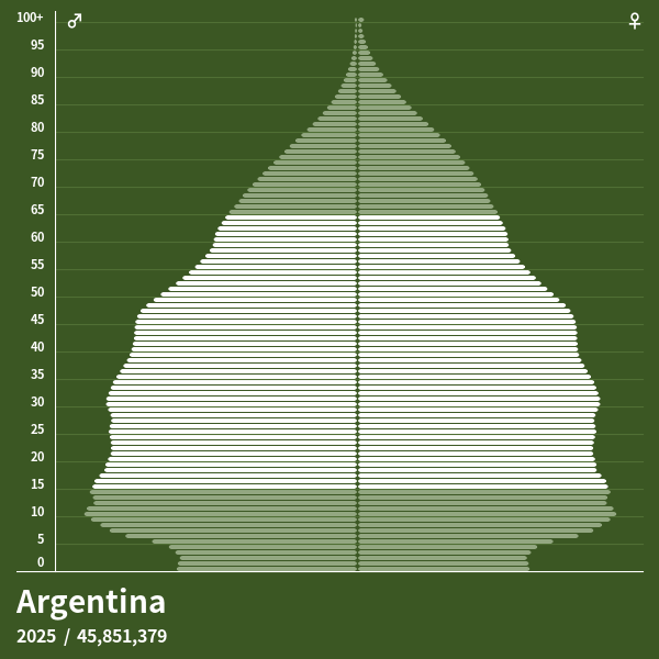 Pirámide de población de Argentina en 2024 Pirámides de población