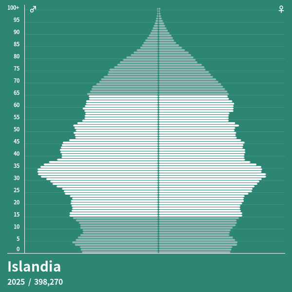 Pirámide de población de Islandia en 2024 Pirámides de población