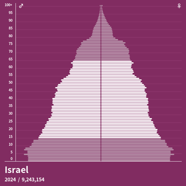Pirámide de población de Israel en 2024 Pirámides de población