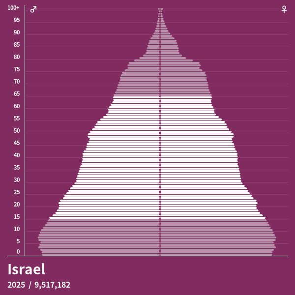 Pirámide de población de Israel en 2024 Pirámides de población