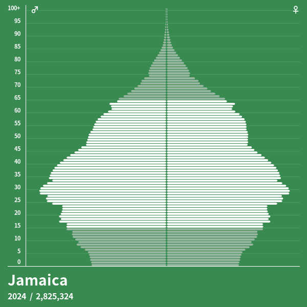 Pirámide de población de Jamaica en 2024 Pirámides de población