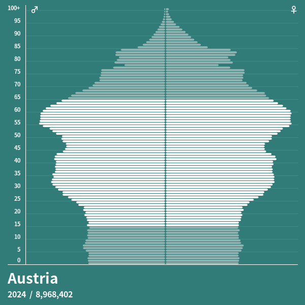 Pirámide de población de Austria en 2024 Pirámides de población