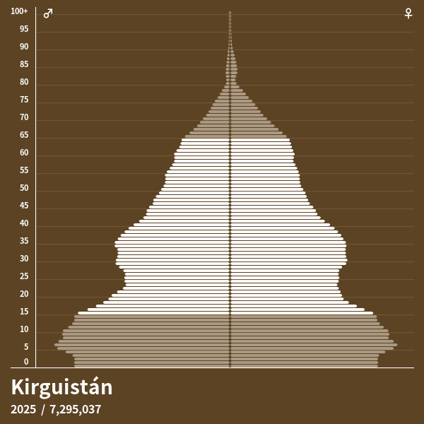Pirámide de población de Kirguistán en 2025 Pirámides de población