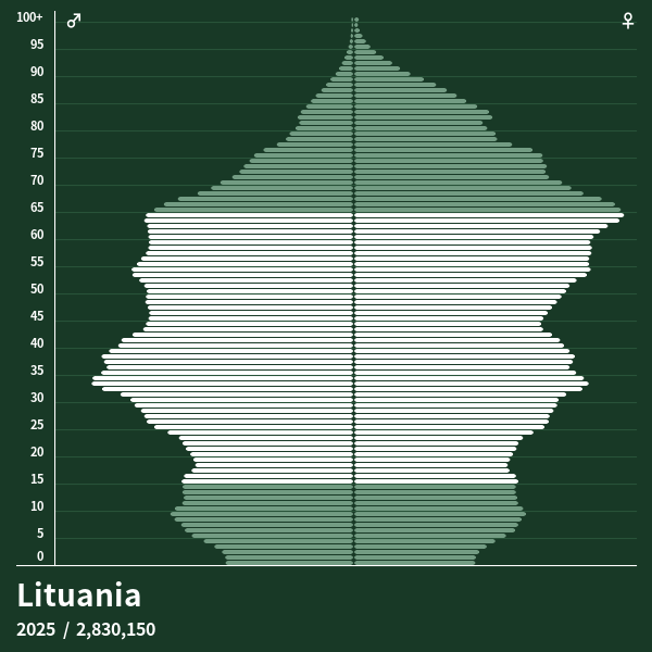 Pirámide de población de Lituania en 2024 Pirámides de población