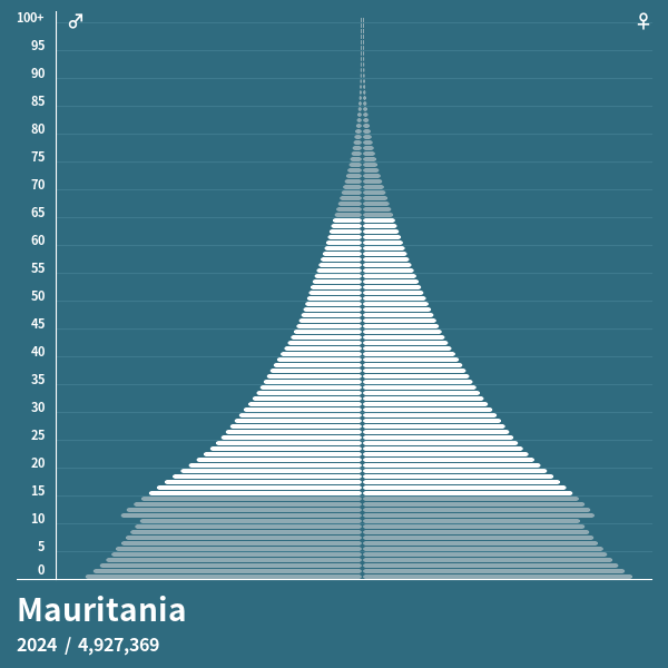 Pirámide de población de Mauritania en 2024 Pirámides de población