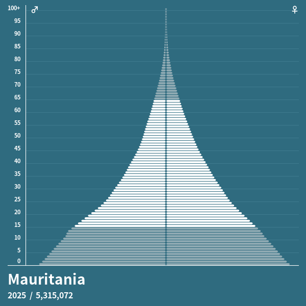 Pirámide de población de Mauritania en 2023 Pirámides de población