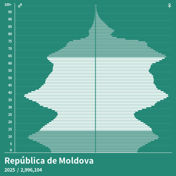 Pirámide de población de República de Moldova en 2024 Pirámides de