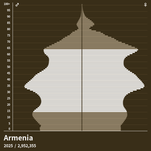 Pirámide de población de Armenia en 2024 Pirámides de población