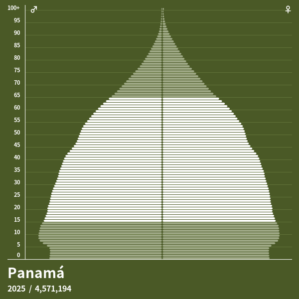 Pirámide de población de Panamá en 2024 Pirámides de población