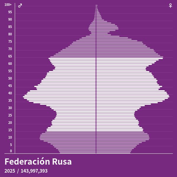 Pirámide de población de Federación Rusa en 2024 Pirámides de población