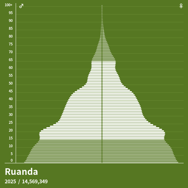 Pirámide de población de Ruanda en 2023 Pirámides de población