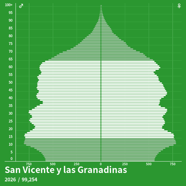 San Vicente y las Granadinas vs. Sri Lanka: comparación de pirámides de ...