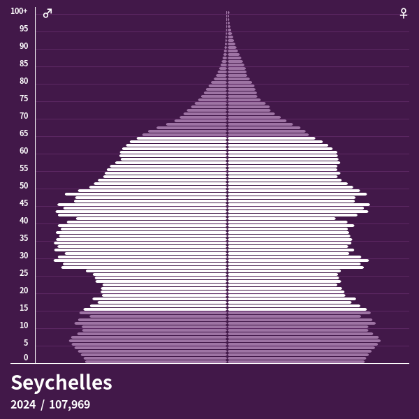 Pirámide de población de Seychelles en 2024 Pirámides de población