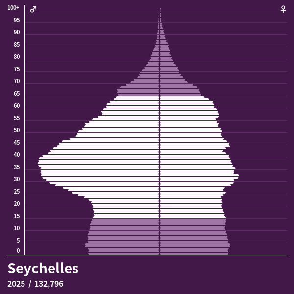 Pirámide de población de Seychelles en 2024 Pirámides de población