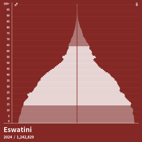 Pirámide De Población De Eswatini En 2023 Pirámides De Población