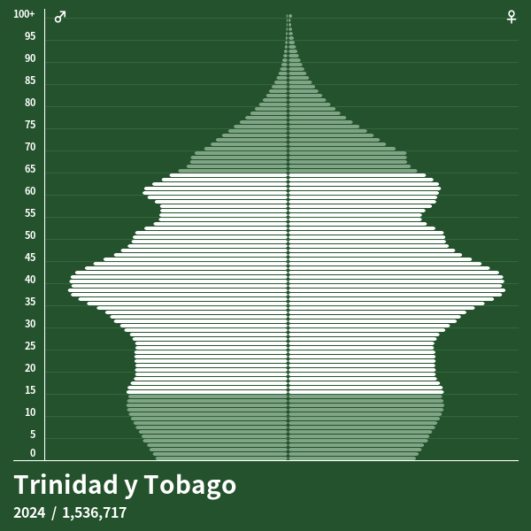 Pirámide de población de Trinidad y Tobago en 2024 Pirámides de población