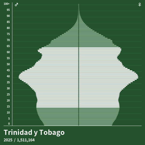 Pirámide de población de Trinidad y Tobago en 2024 Pirámides de población