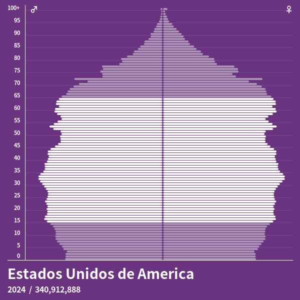Pirámide de población de Estados Unidos de America en 2024 Pirámides