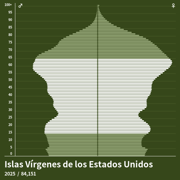 Pirámide de población de Islas Vírgenes de los Estados Unidos en 2024