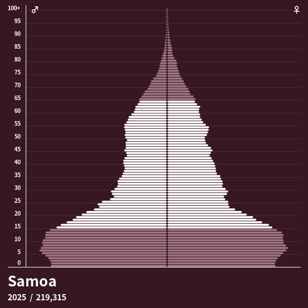 Pirámide de población de Samoa en 2024 Pirámides de población