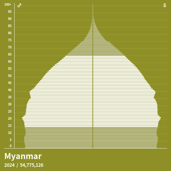 Pyramide de population de Myanmar 2024 Pyramides de population