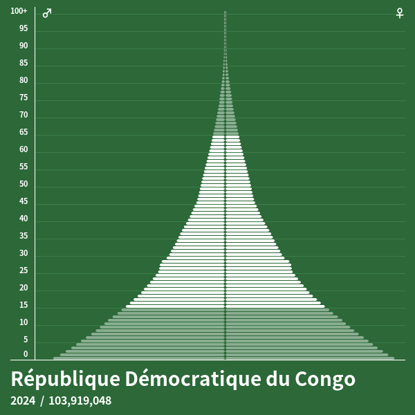 Pyramide de population de République Démocratique du Congo 2023