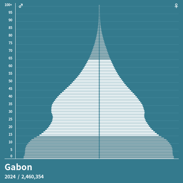 Pyramide de population de Gabon 2024 Pyramides de population