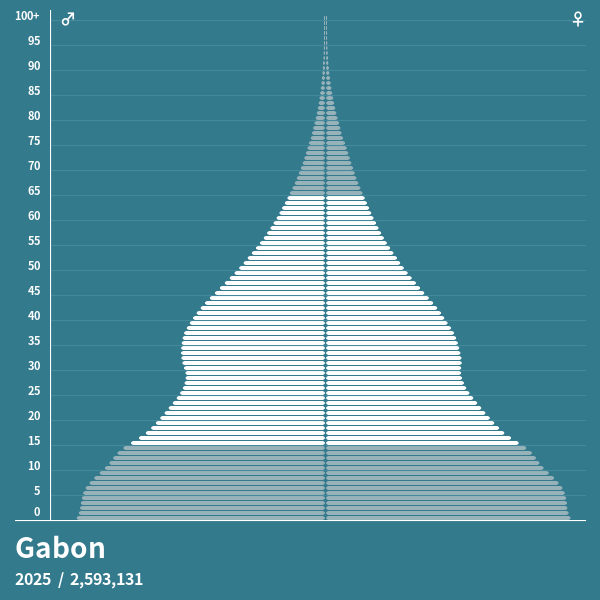 Pyramide de population de Gabon 2024 Pyramides de population