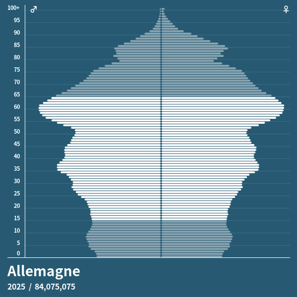 Pyramide de population de Allemagne 2024 Pyramides de population