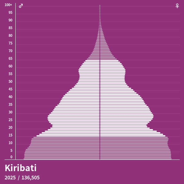 Pyramide de population de Kiribati 2024 Pyramides de population