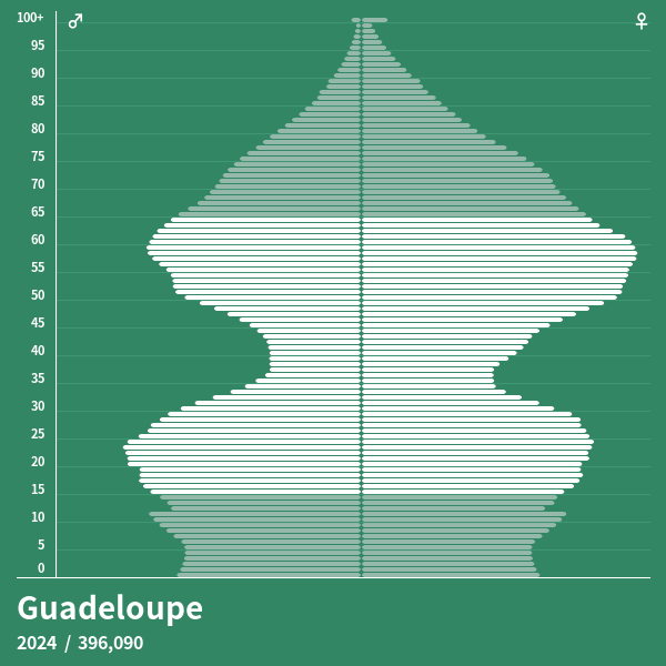 Pyramide de population de Guadeloupe 2024 Pyramides de population