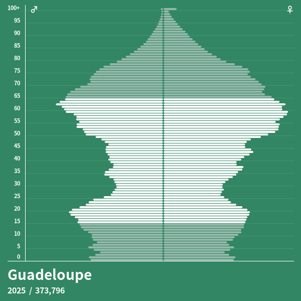 Pyramide de population de Guadeloupe 2024 Pyramides de population