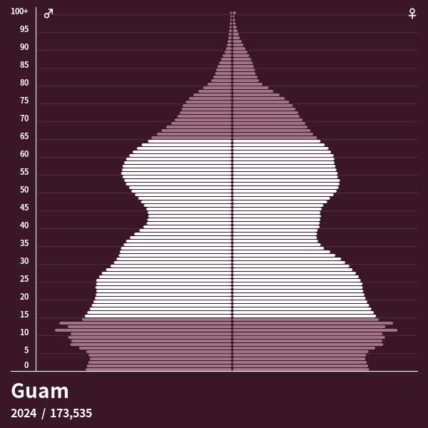 Pyramide de population de Guam 2024 Pyramides de population